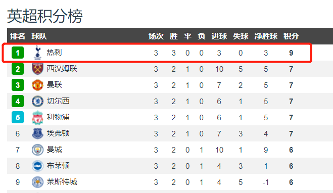  阿森纳领跑积分榜，萨利巴获月最佳